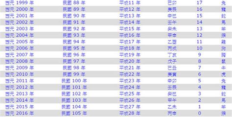 今年是幾年|2024年是民國幾年？ 年齢對照表